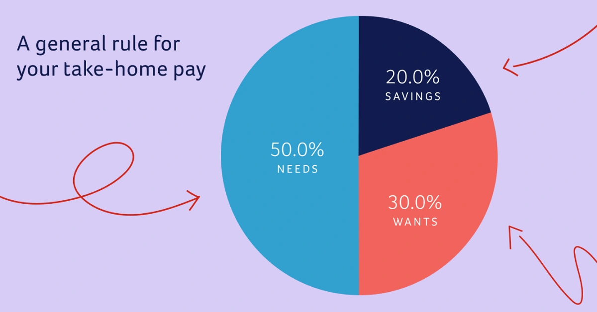 How Do You Divide Your Income for Saving, Spending, and Investing? A Practical Guide Using a Pie Chart